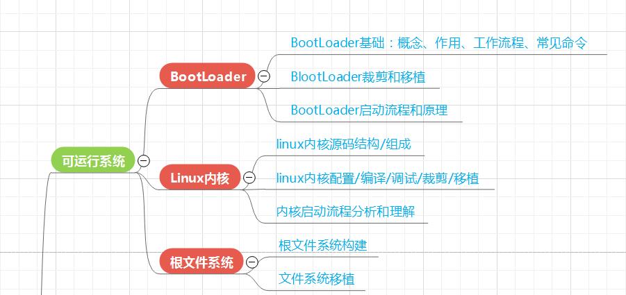 \'Linux嵌入式所有知识点-思维导图-【一口君吐血奉献】_linux_13\'