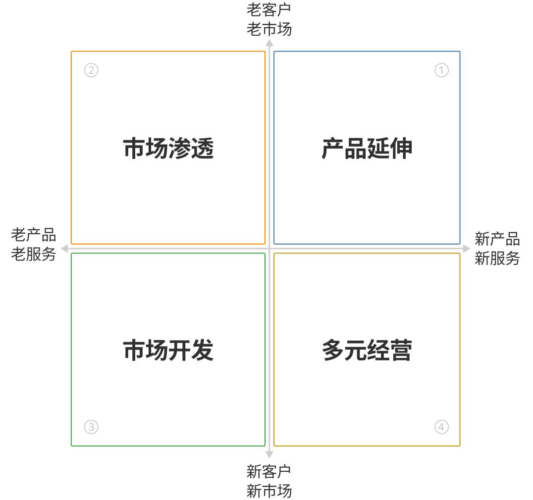 安索夫矩阵,是伊戈尔·安索夫 1957 年提出来的一种模型,是以产品或