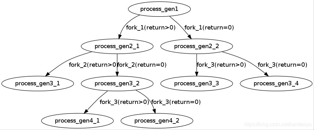 \'【linux】linux中fork（）函数详解（原创！！实例讲解）--研读_fork函数_03\'