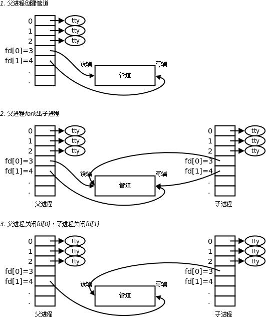 \'linux管道pipe详解_#include\'