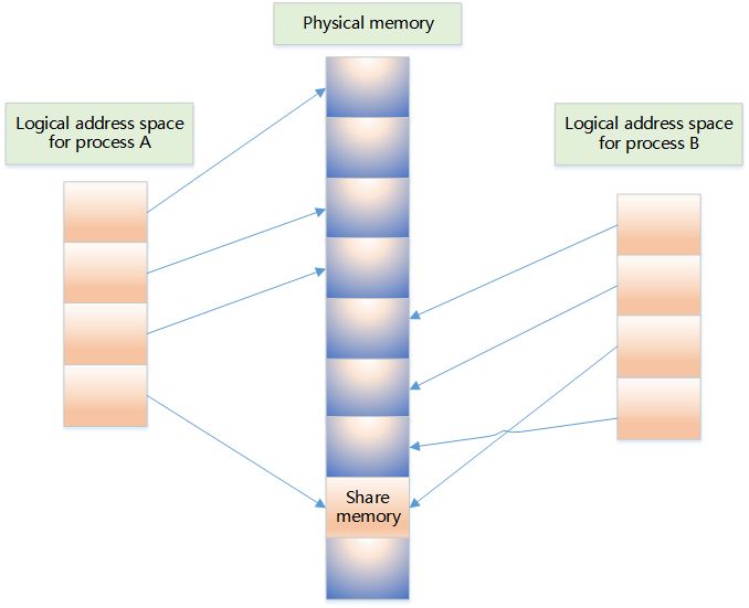 \'深度好文：Linux系统内存知识_linux_23\'