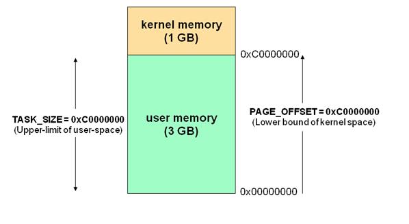 \'Linux操作系统，为什么需要内核空间和用户空间？_内核空间\'