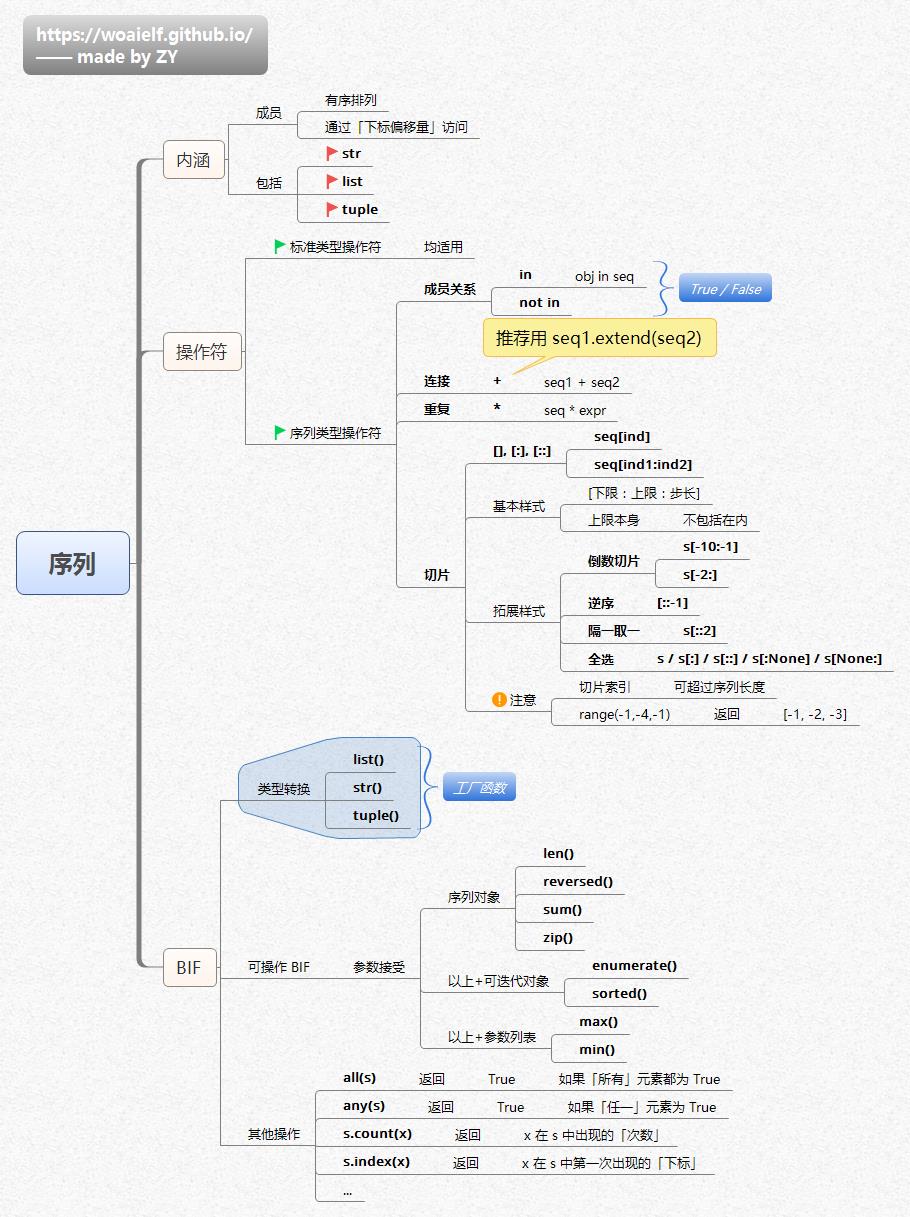 \'学习Python的