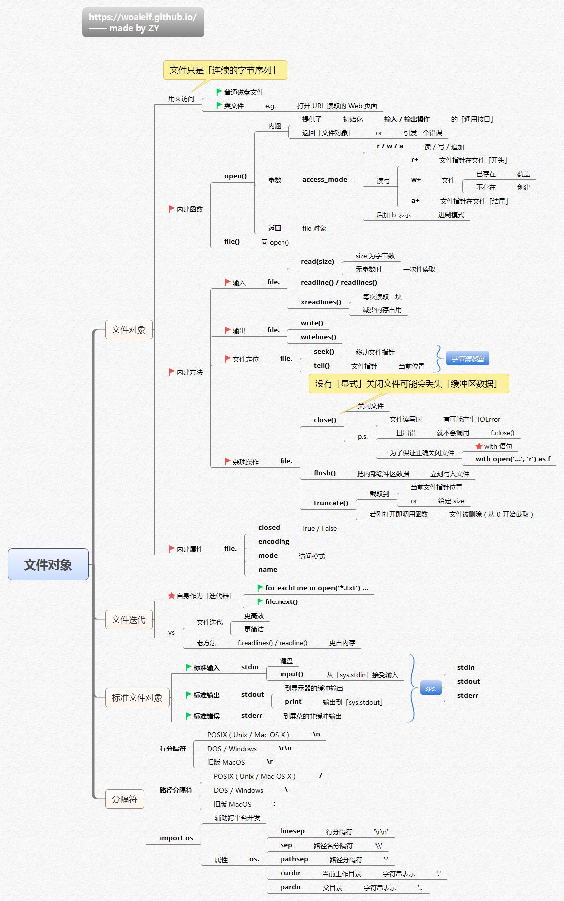 \'学习Python的