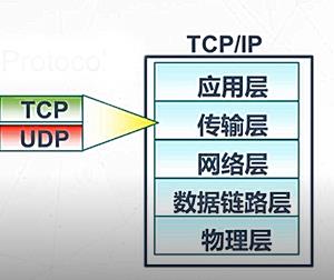 \'传输层协议介绍_传输层