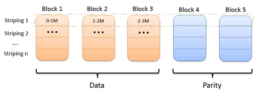 \'Hadoop3数据容错技术（纠删码）_大数据_04\'