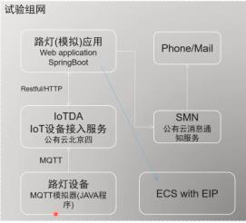 \'以小窥大，从一盏路灯看亿万物联网之路_LiteOS_09\'