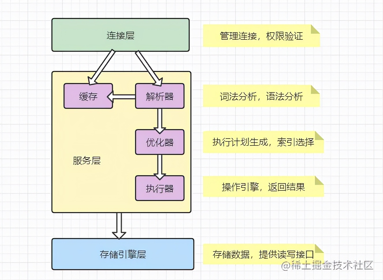 \'面试官：MySQL