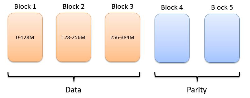 \'Hadoop3数据容错技术（纠删码）_大数据_03\'