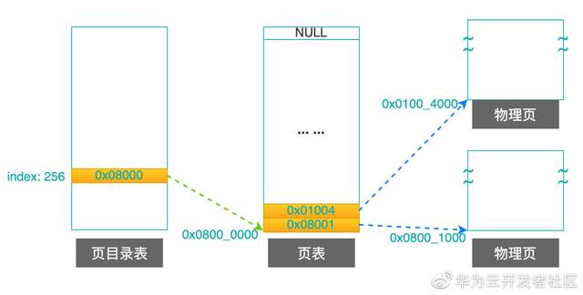 \'理论+实例，带你掌握Linux的页目录和页表_页表_12\'