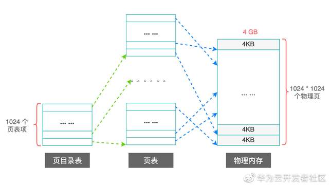 \'理论+实例，带你掌握Linux的页目录和页表_页表_05\'