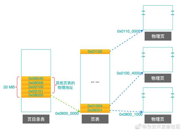 \'理论+实例，带你掌握Linux的页目录和页表_寄存器_13\'