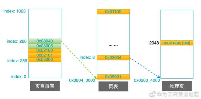 \'理论+实例，带你掌握Linux的页目录和页表_页表_15\'