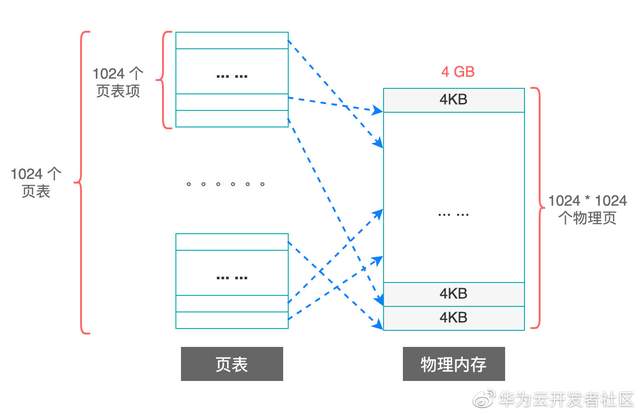 \'理论+实例，带你掌握Linux的页目录和页表_内存管理_02\'