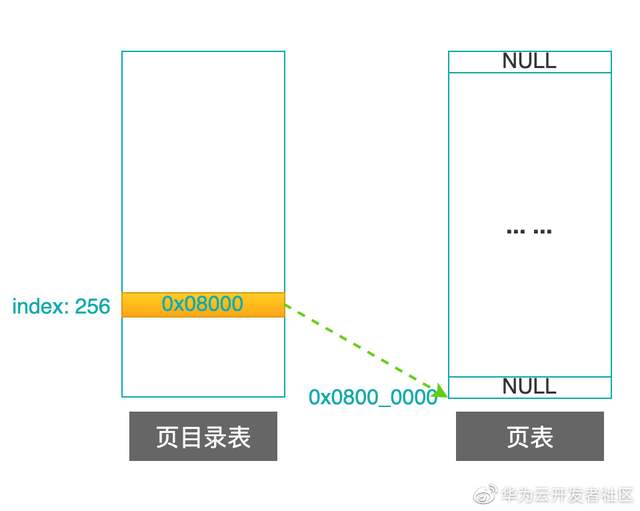 \'理论+实例，带你掌握Linux的页目录和页表_页表_10\'