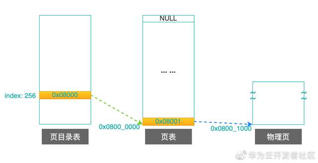 \'理论+实例，带你掌握Linux的页目录和页表_内存管理_11\'