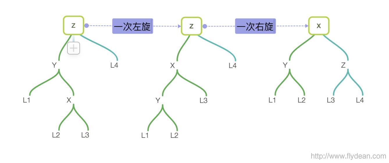 \'看动画学算法之:平衡二叉搜索树AVL