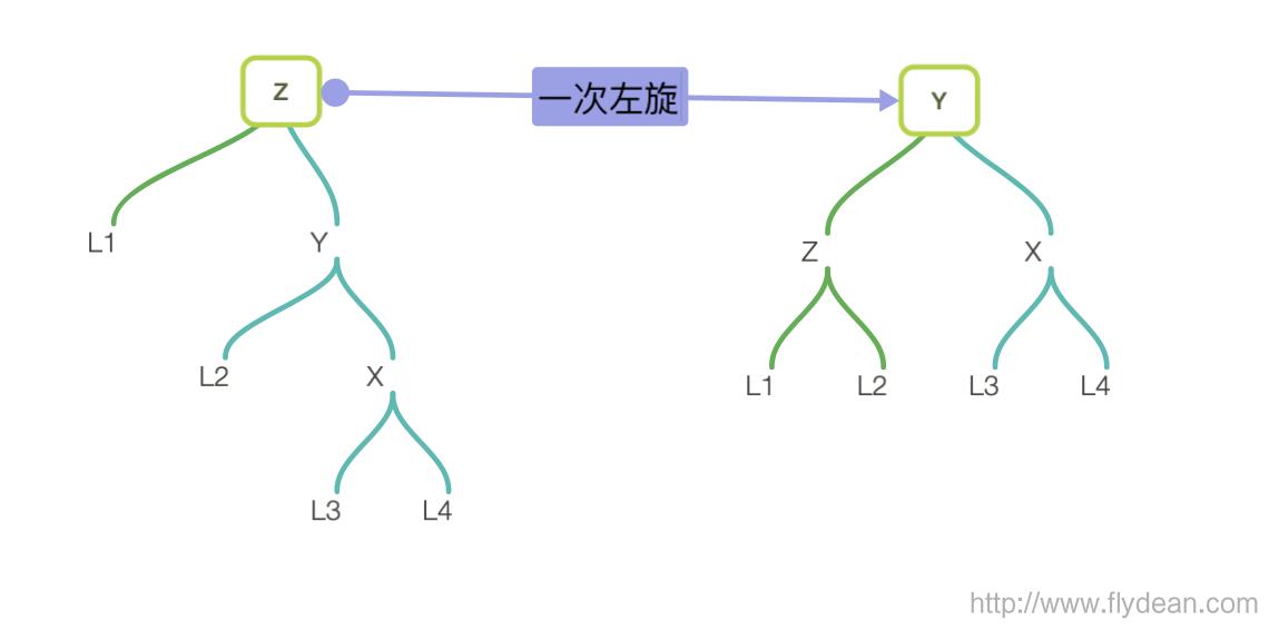 \'看动画学算法之:平衡二叉搜索树AVL