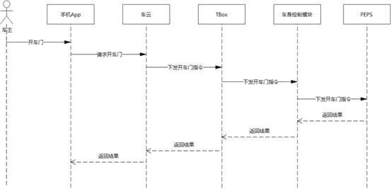 \'怎样才能画出清晰明了的时序图_UML_03\'