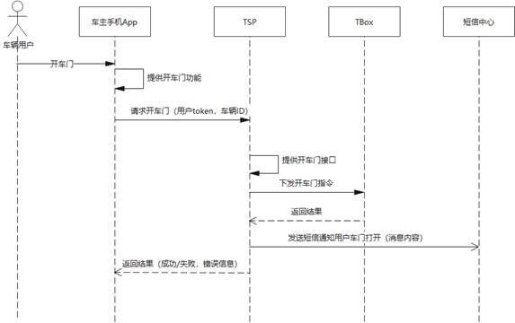 \'怎样才能画出清晰明了的时序图_时序图_08\'