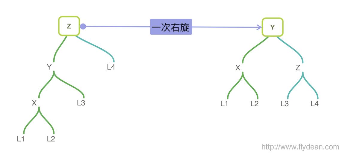 \'看动画学算法之:平衡二叉搜索树AVL