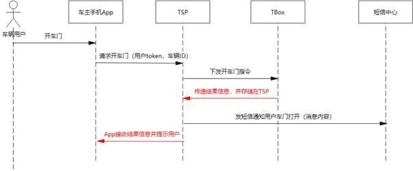 \'怎样才能画出清晰明了的时序图_系统_07\'