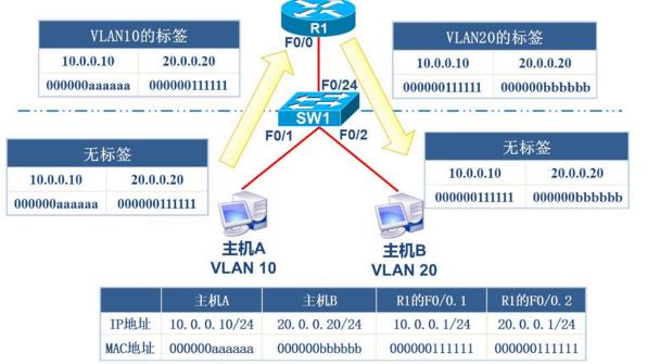 \'单臂路由与三层交换机_单臂路由与三层交换机_02\'