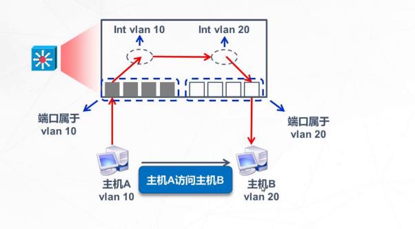 \'单臂路由与三层交换机_单臂路由与三层交换机_06\'