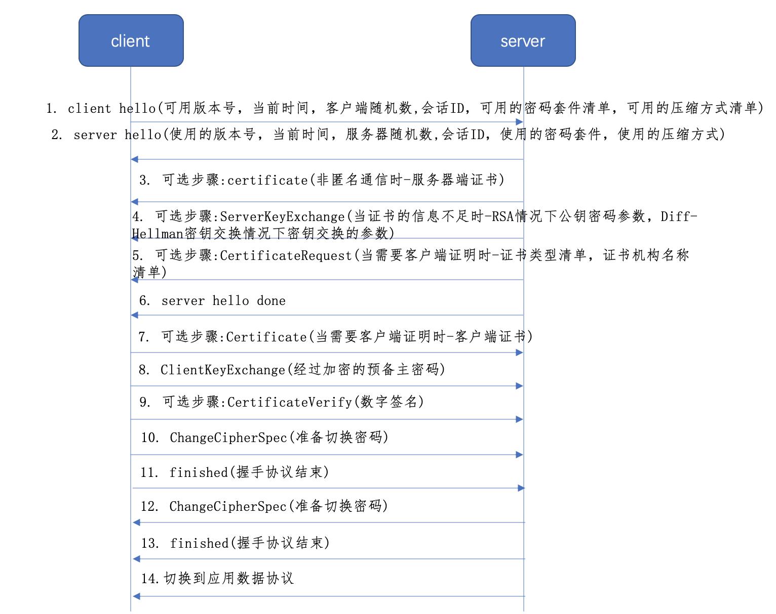 \'网络协议之:加密传输中的NPN和ALPN_程序那些事_02\'