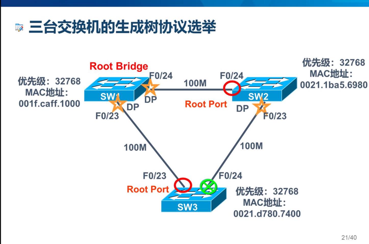 \'生成树协议（STP)与MSTP_理论_06\'