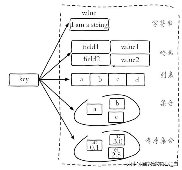 深入剖析Redis系列：Redis数据结构与全局命令概述