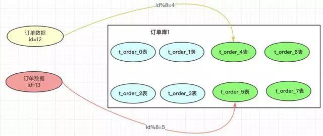 分库分表？如何做到永不迁移数据和避免热点？