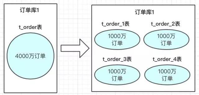 分库分表？如何做到永不迁移数据和避免热点？