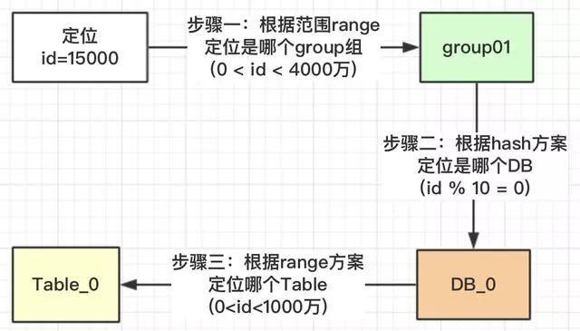 分库分表？如何做到永不迁移数据和避免热点？