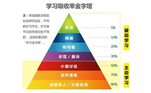 学习吸收金字塔