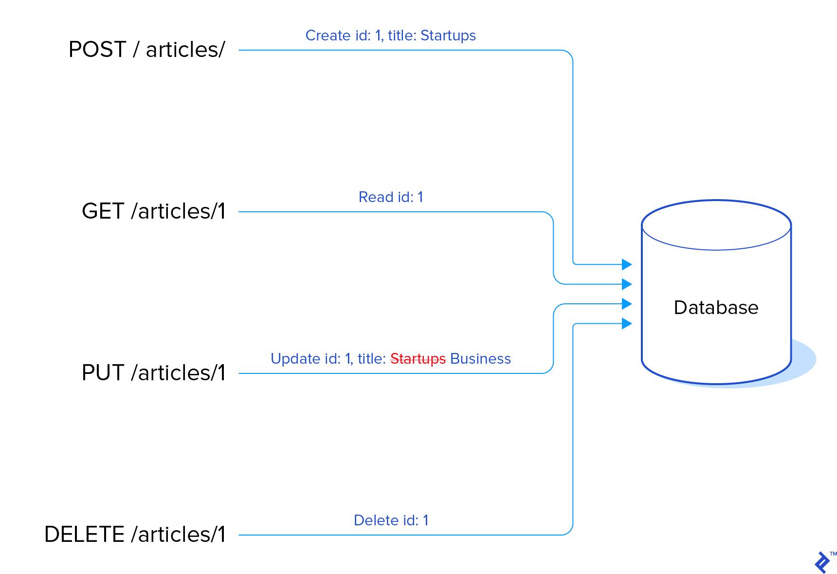 HTTP verbs: GET, POST, PUT and DELETE are actions in RESTful APIs