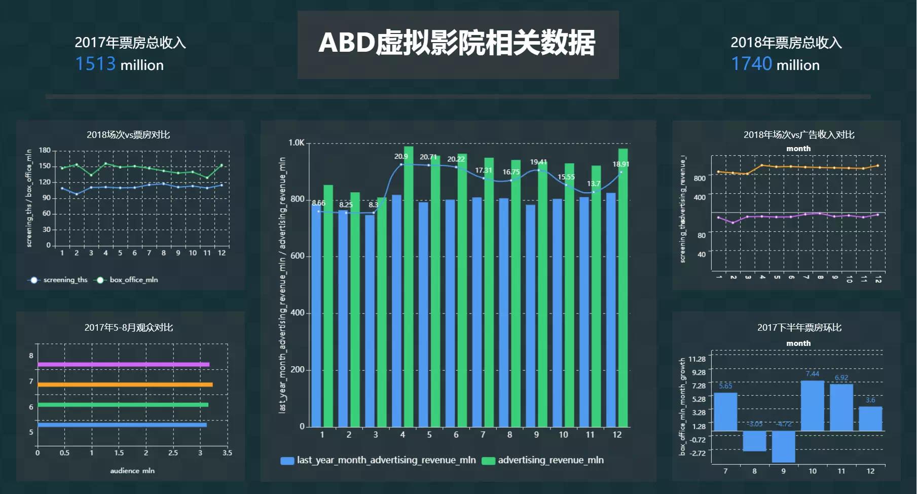 开源|Davinci用户体验：你离数据可视精美大屏只差一个Davinci！