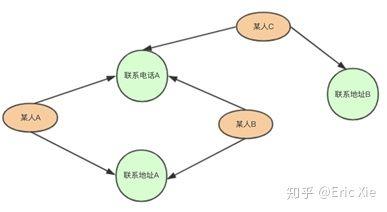 知识图谱在风控的应用