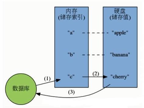 为什么说Redis是单线程的以及Redis为什么这么快！