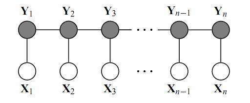 X和Y有相同的图结构的线性链条件随机场