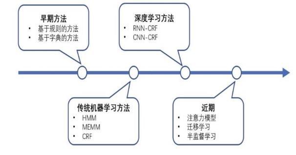 实现NER的算法