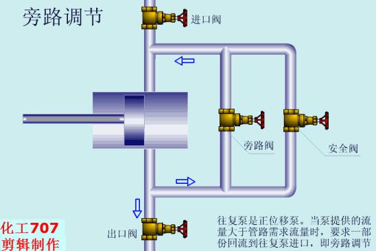 动画演示各种泵的工作原理及性能特点