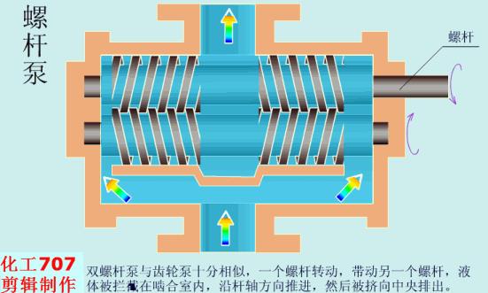 动画演示各种泵的工作原理及性能特点