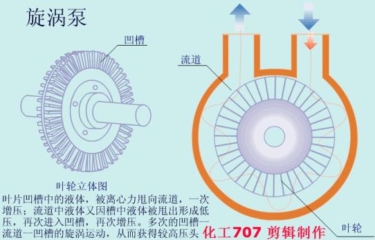 动画演示各种泵的工作原理及性能特点