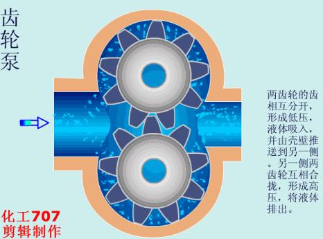 动画演示各种泵的工作原理及性能特点