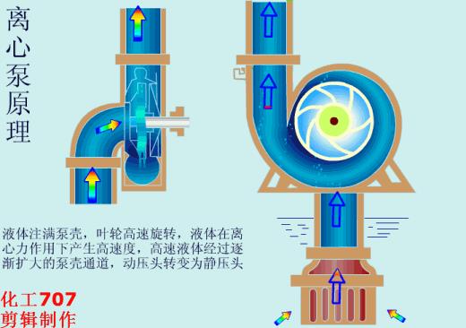 动画演示各种泵的工作原理及性能特点