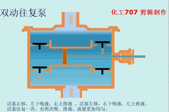 动画演示各种泵的工作原理及性能特点