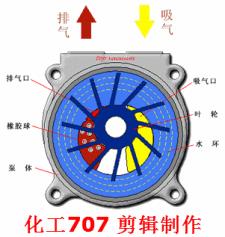 动画演示各种泵的工作原理及性能特点