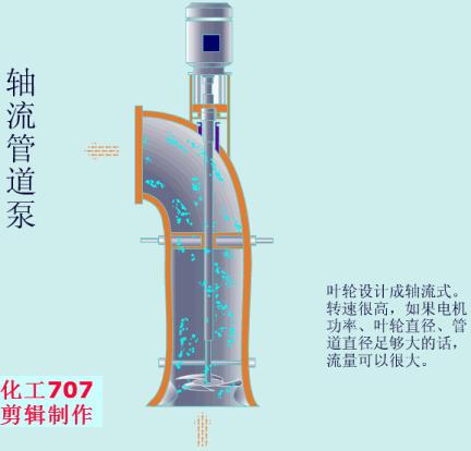 动画演示各种泵的工作原理及性能特点