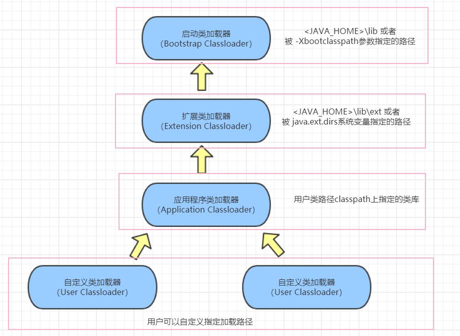 类加载器分类